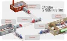 Cadena de suministro de una empresa: Definición, gestión y tipos