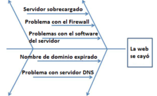 Diagrama de Ishikawa o de espina de pescado: Qué es y cómo se hace. Ejemplo.